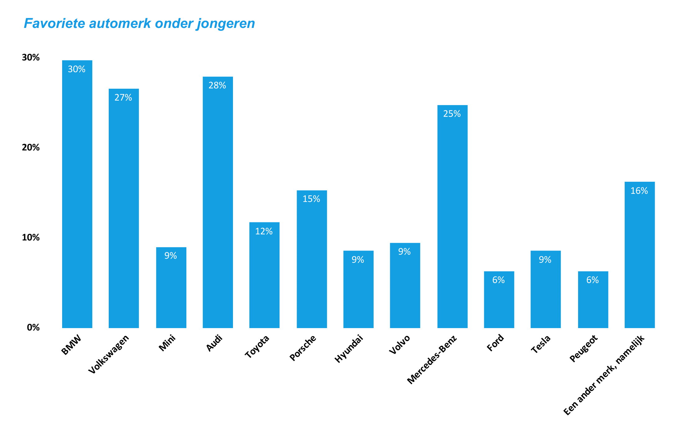Statistiek favoriete automerk jongeren