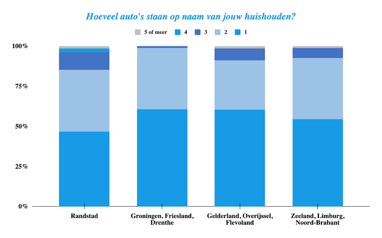 Statistiek aantal auto's per huidhouden per regio