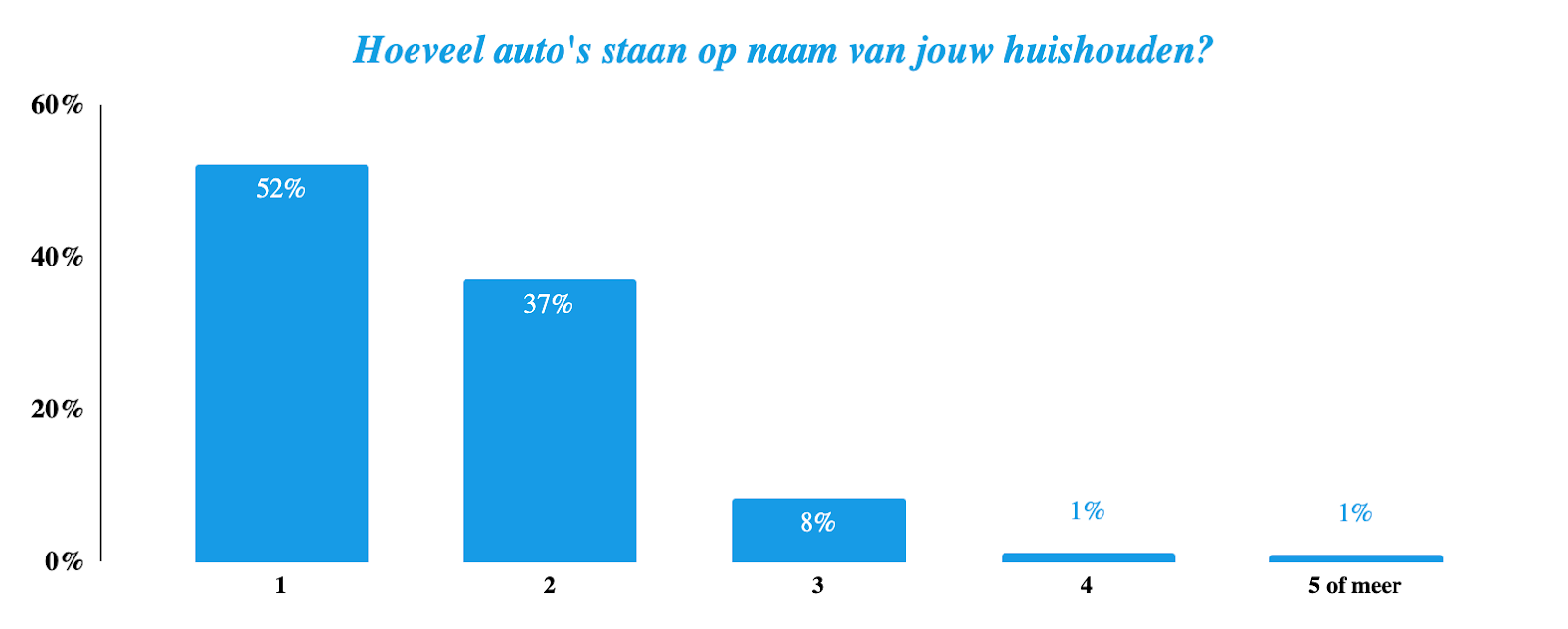 Statistiek aantal auto's per huidhouden