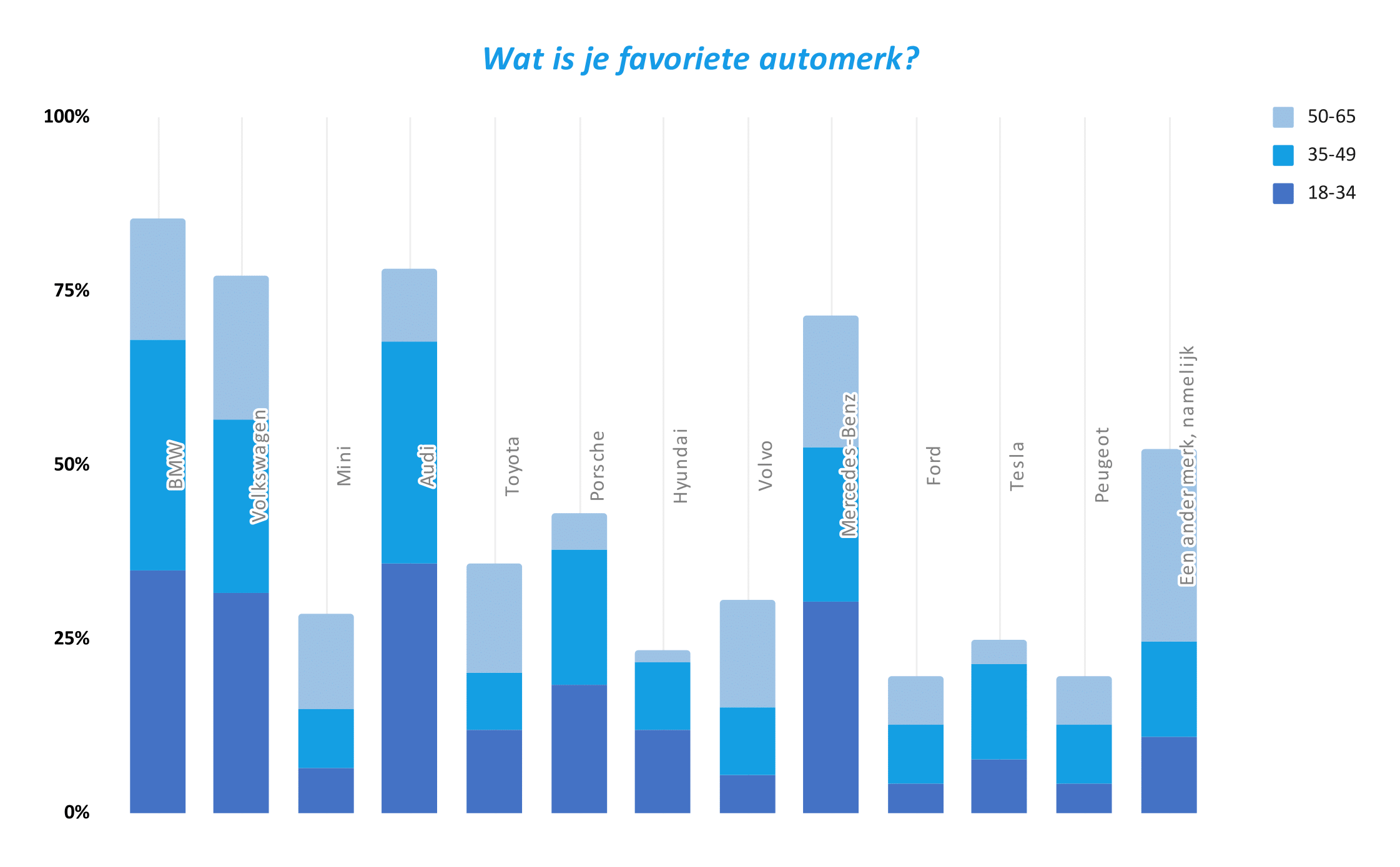 Statistiek favoriete automerk