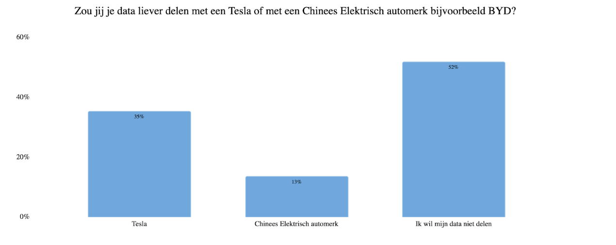 Bereidheid tot delen van data met EV