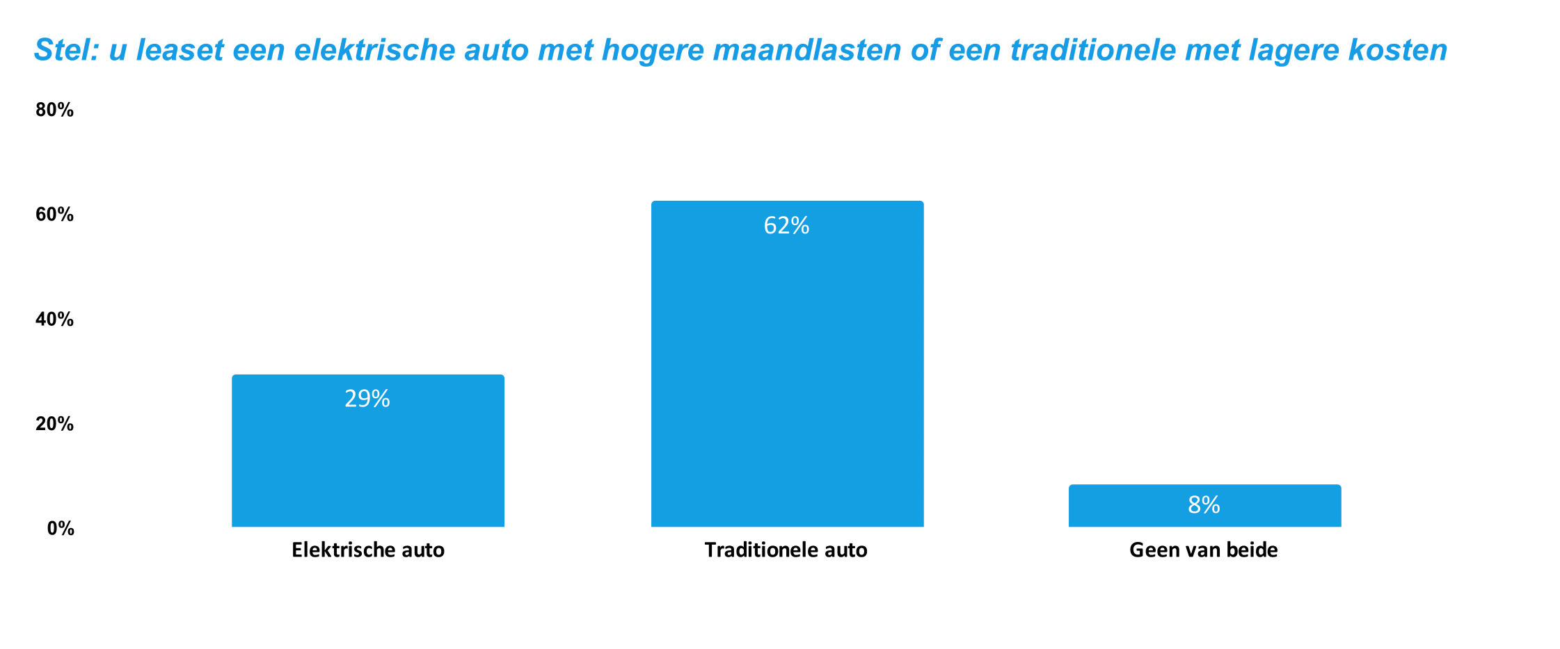 Elektrisch vs traditionele auto