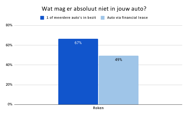 Statistiek niet roken in de auto