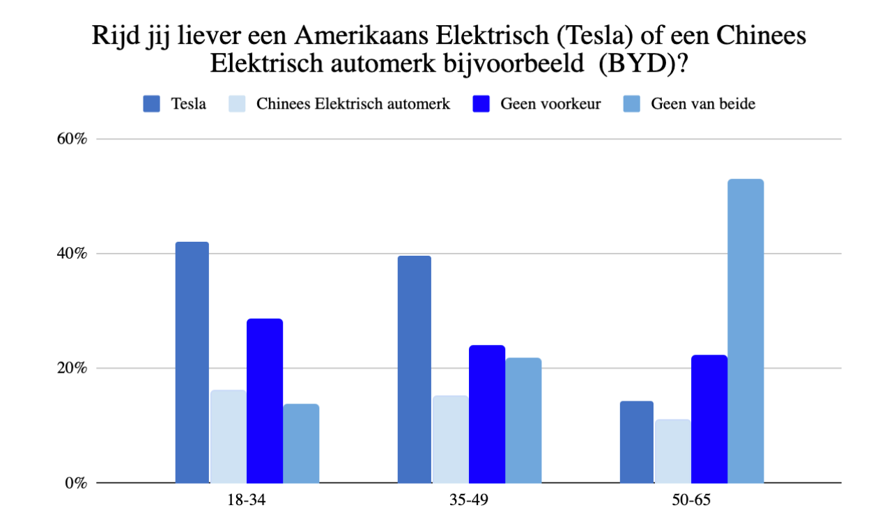 Liever een Amerikaanse of Chinese EV statistiek